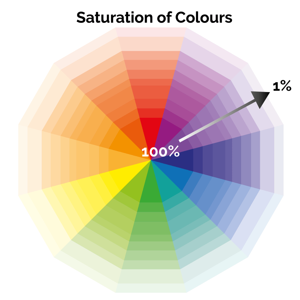 Saturation of Colours